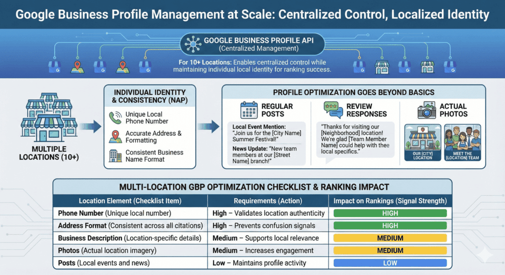 Google Business Profile Management at Scale